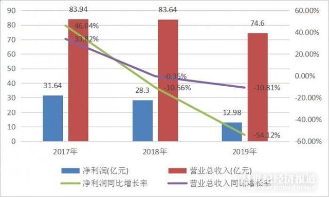 闻泰科技业绩震荡，前三季度营收破五百亿，净利润暴跌八成，探究毛利率连降背后的故事