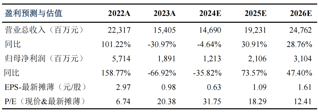 东吴电新自媒体作者对天赐材料2024年三季报深度解读，业绩符合预期，盈利拐点展望