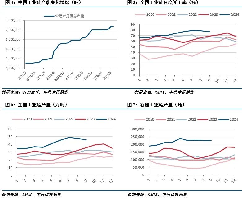 建投有色工业硅周报，炒作潜在利多，工业硅底部回升趋势显现