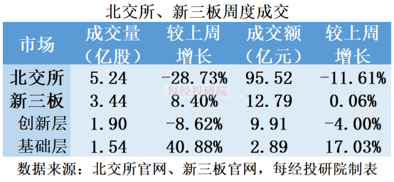 北证50持续创新高，日成交额突破500亿，北交所后市展望及前景分析